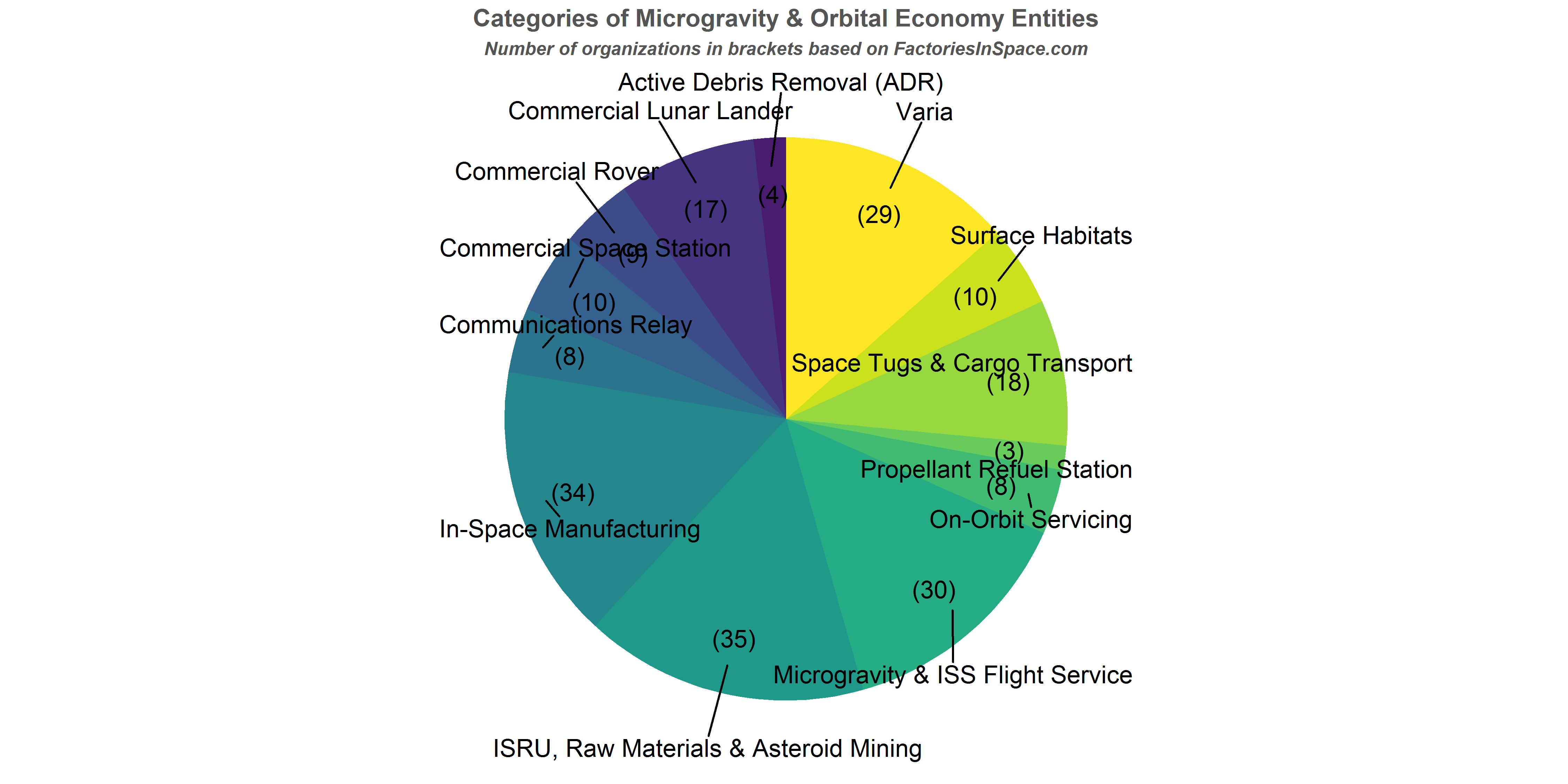 Graphs & Taxonomy - Factories in Space