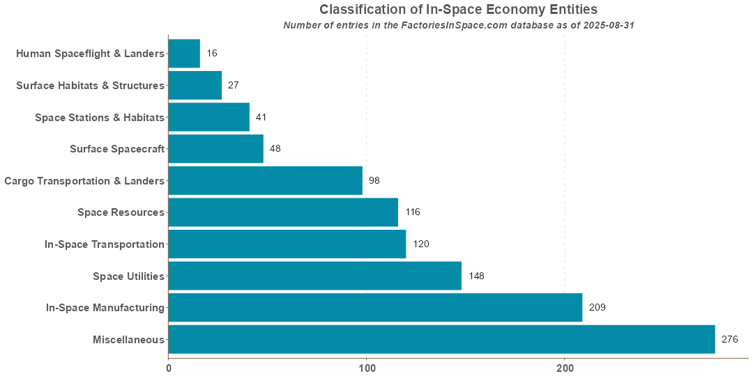 Microgravity Entity Categories