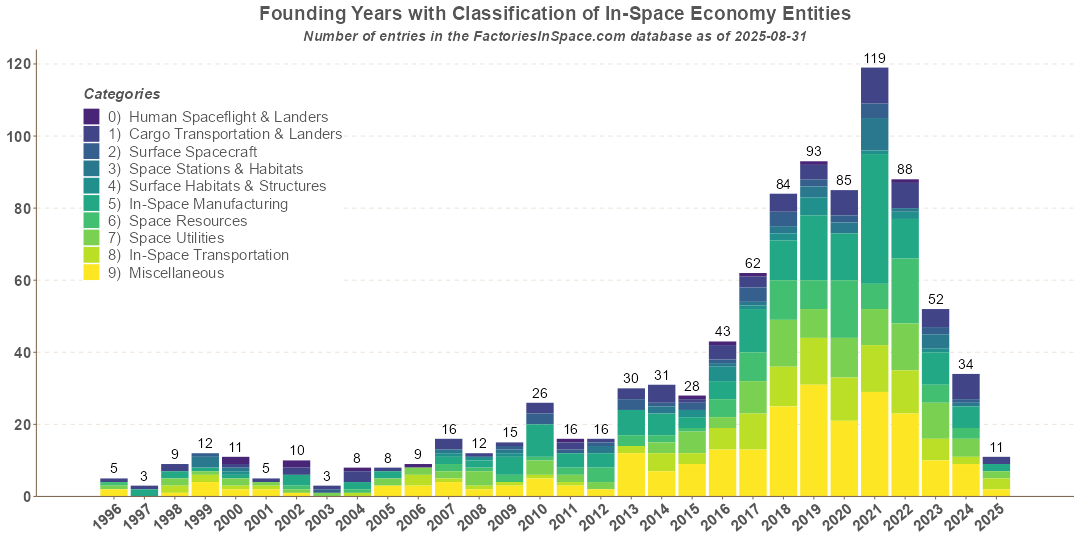 Microgravity Entities Funding