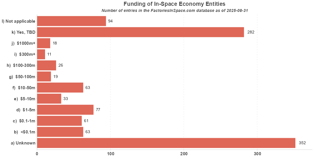 Microgravity Entities Funding