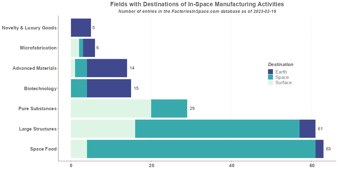 In-Space Manufacturing Activities Fields by Destinations