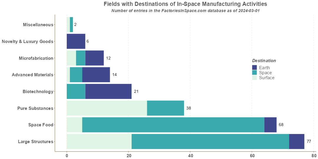 In-Space Manufacturing Activities Fields by Destinations