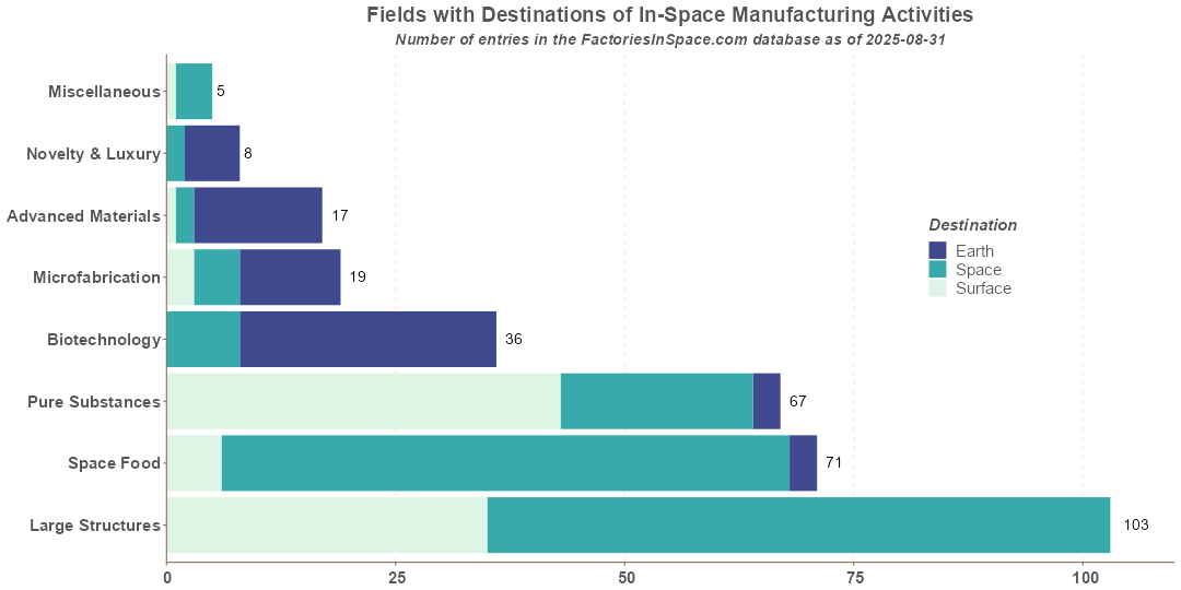 In-Space Manufacturing Activities Fields by Destinations