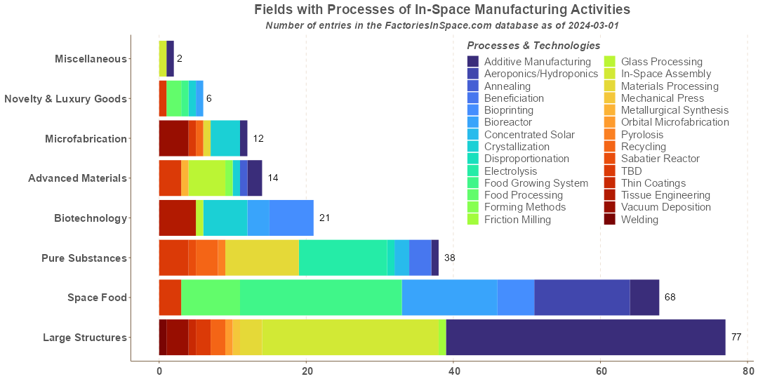 In-Space Manufacturing Activities Fields by Processes