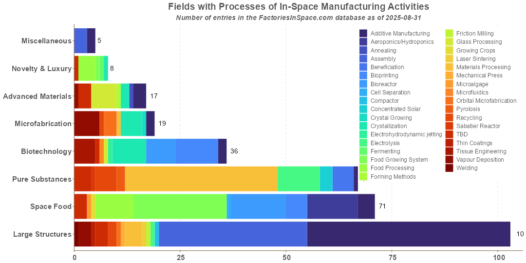 In-Space Manufacturing Activities Fields by Processes