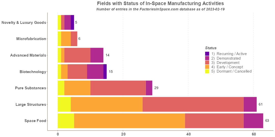 In-Space Manufacturing Activities Fields by Status