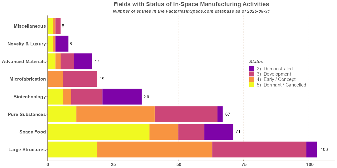 In-Space Manufacturing Activities Fields by Status