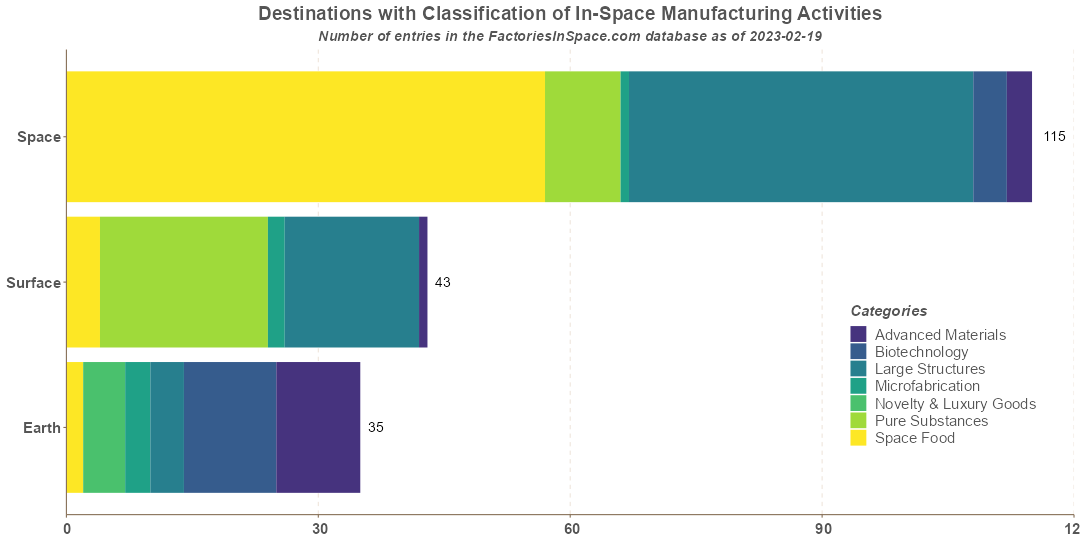 In-Space Manufacturing Activities Destinations by Fields