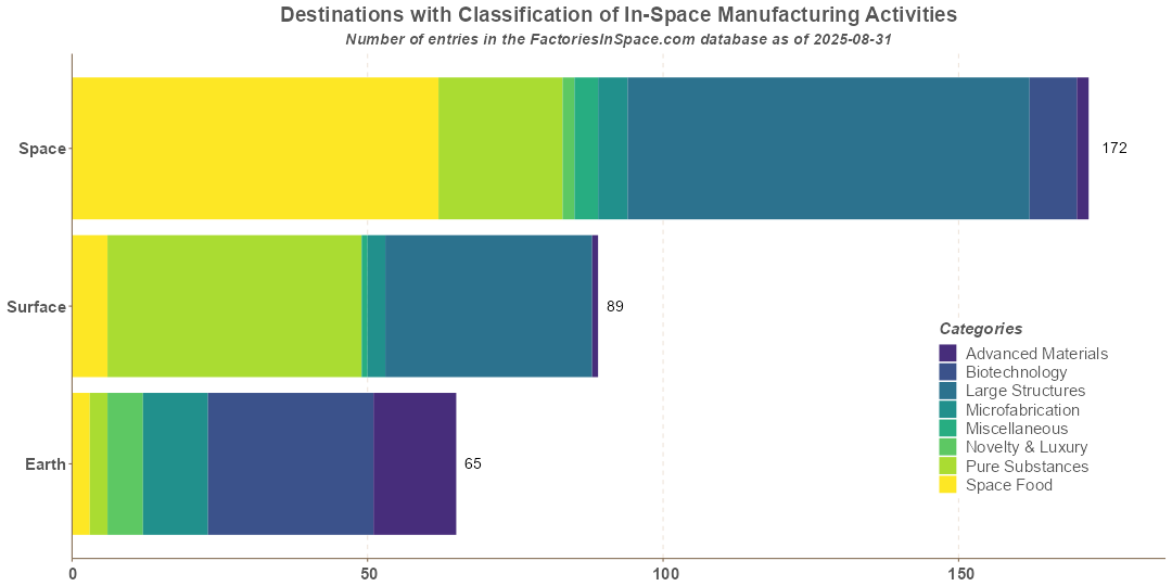In-Space Manufacturing Activities Destinations by Fields