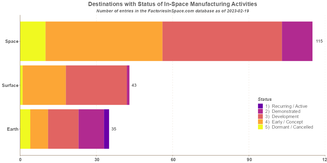 In-Space Manufacturing Activities Destinations by Status
