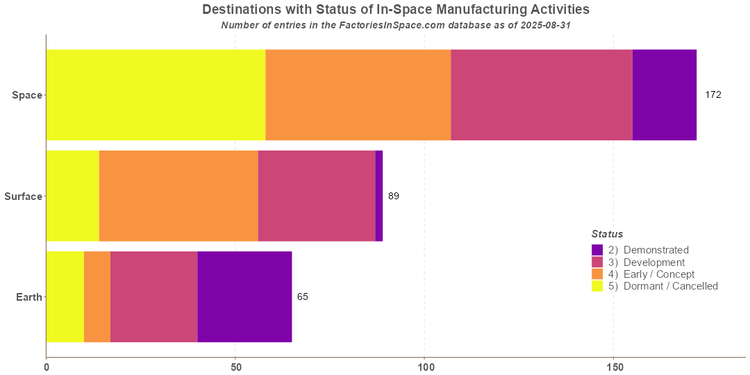In-Space Manufacturing Activities Destinations by Status