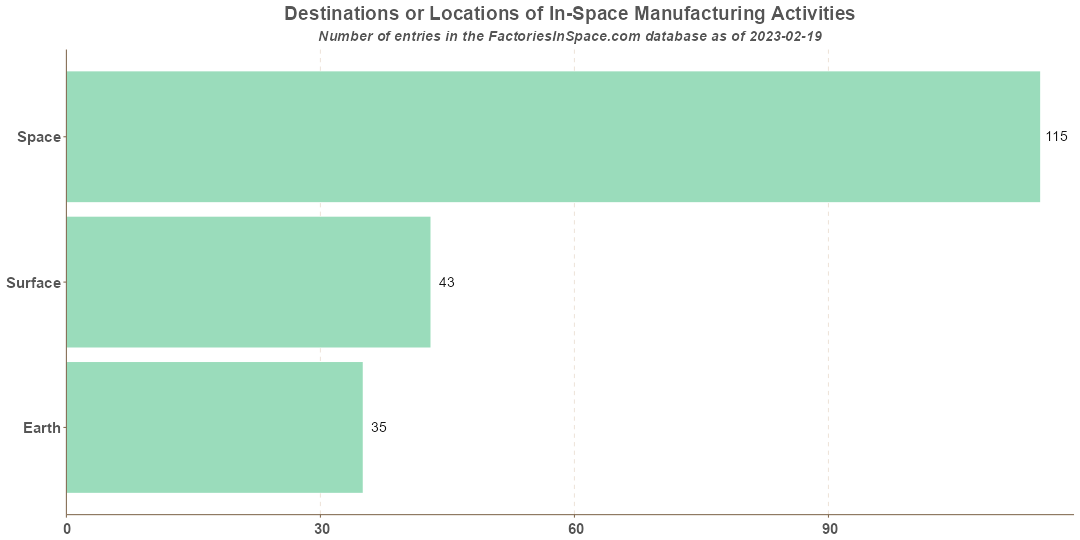 In-Space Manufacturing Activities Destinations