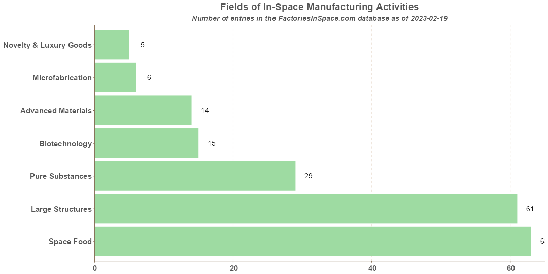 In-Space Manufacturing Activities Fields