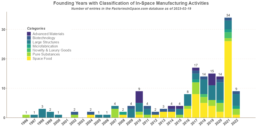 In-Space Manufacturing Activities Funding by Fields