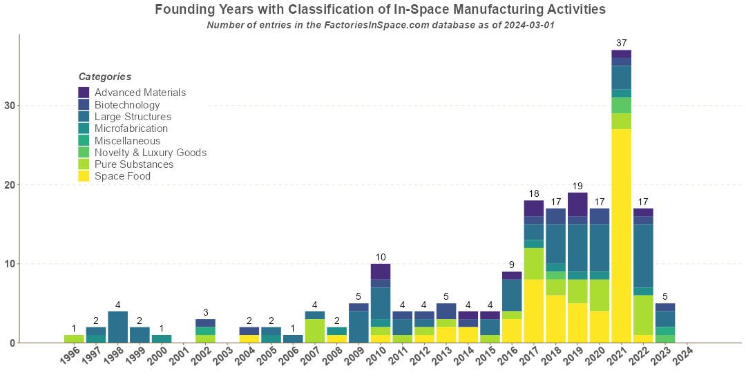 In-Space Manufacturing Activities Funding by Fields