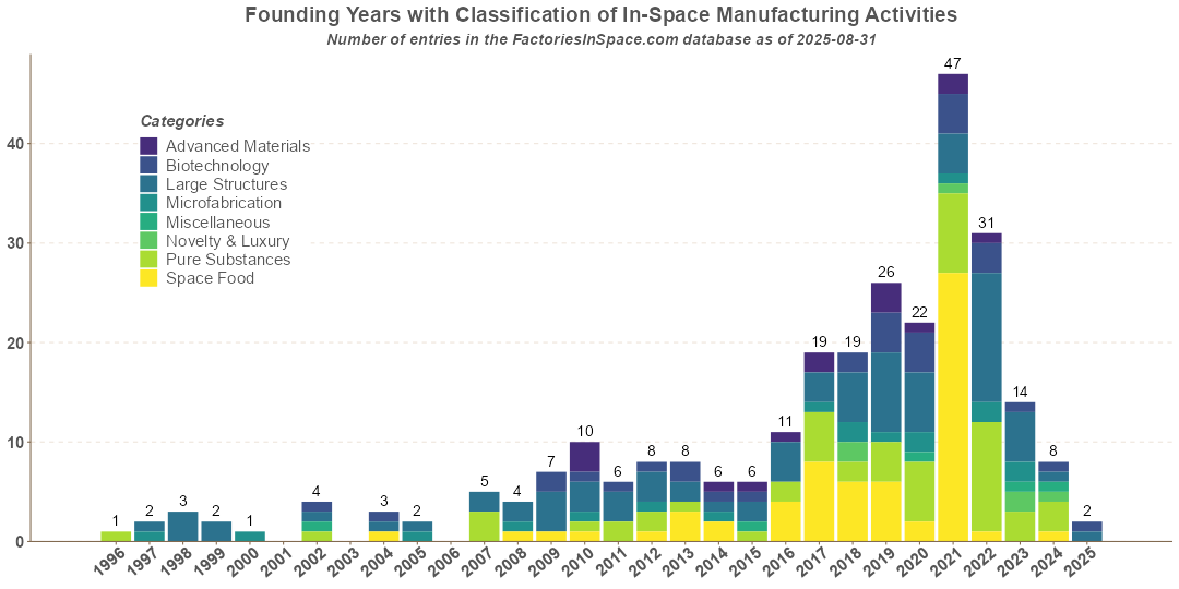 In-Space Manufacturing Activities Funding by Fields