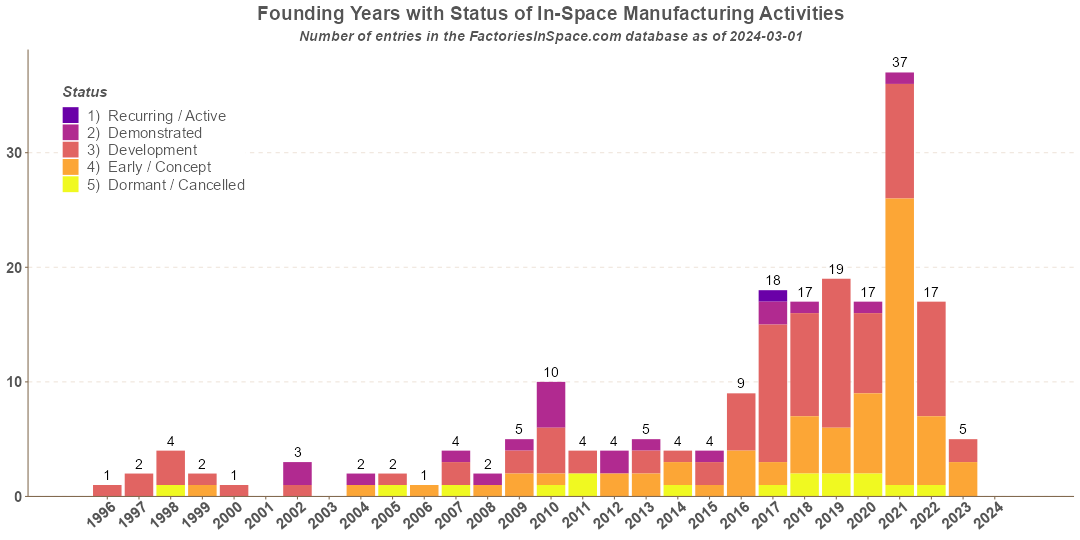 In-Space Manufacturing Activities Founded