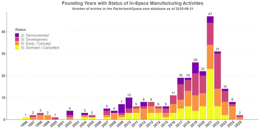 In-Space Manufacturing Activities Founded