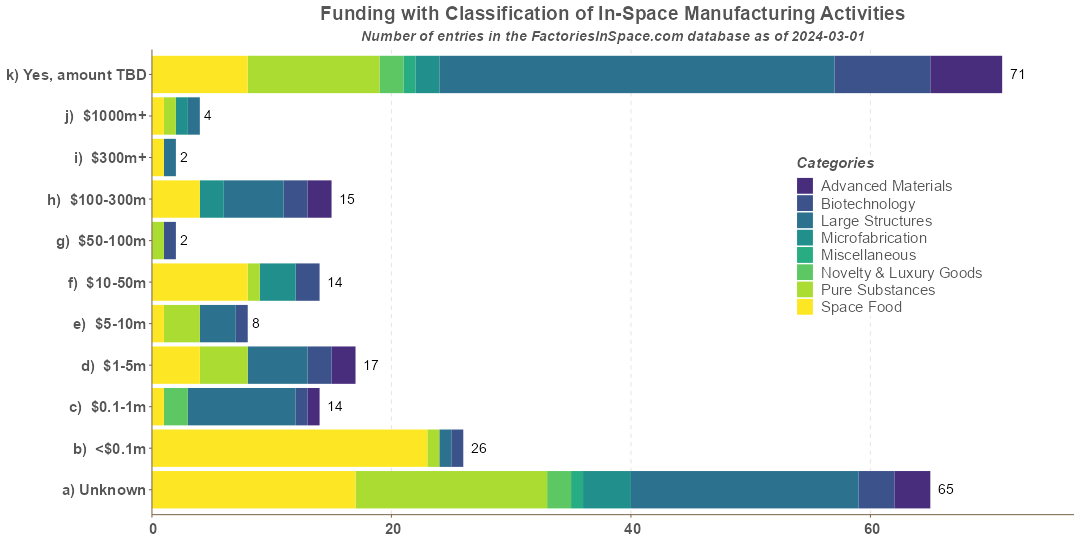 In-Space Manufacturing Activities Funding with Categories