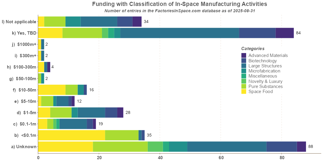 In-Space Manufacturing Activities Funding with Categories