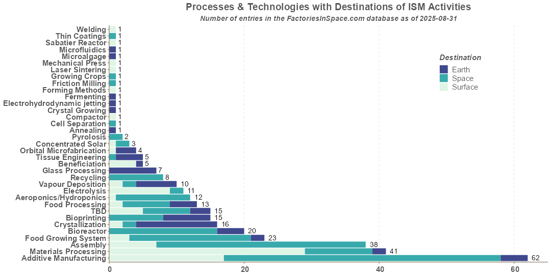 In-Space Manufacturing Activities Processes by Destinations