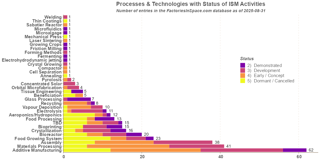 In-Space Manufacturing Activities Processes by Status