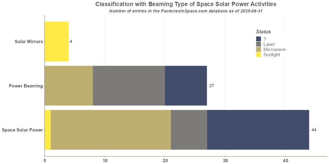 Space Solar Power Categories by Energy Path