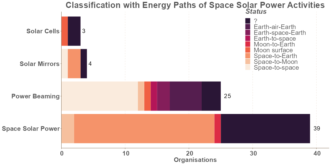 Space Solar Power Categories by Energy Path