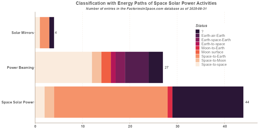 Space Solar Power Categories by Energy Path