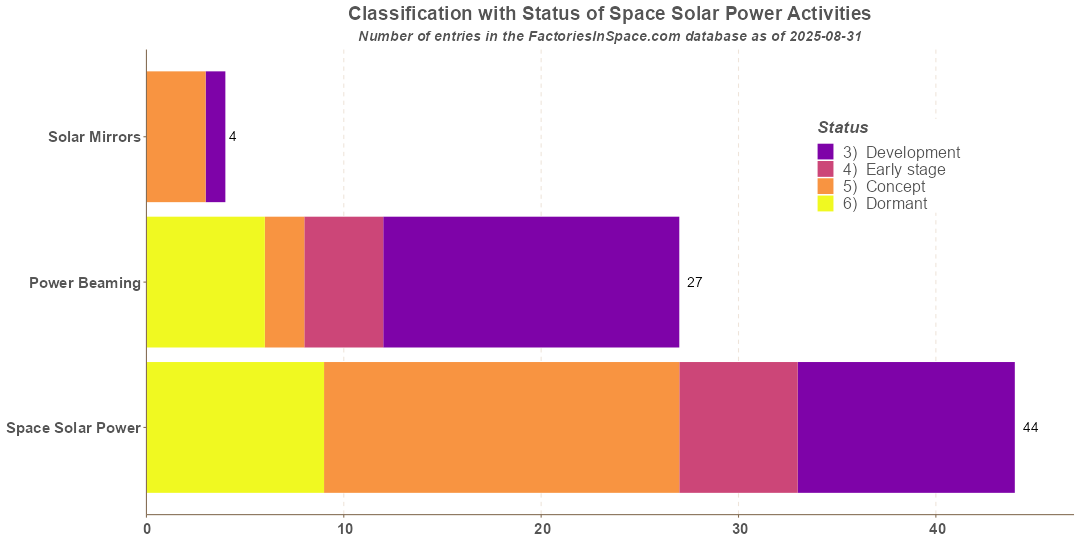 Space Solar Power Categories by Status