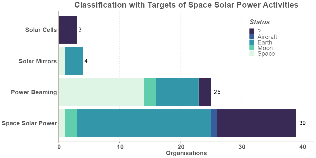Space Solar Power Categories by Status