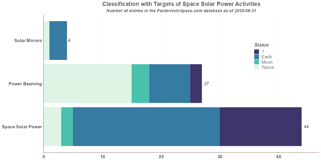Space Solar Power Categories by Status