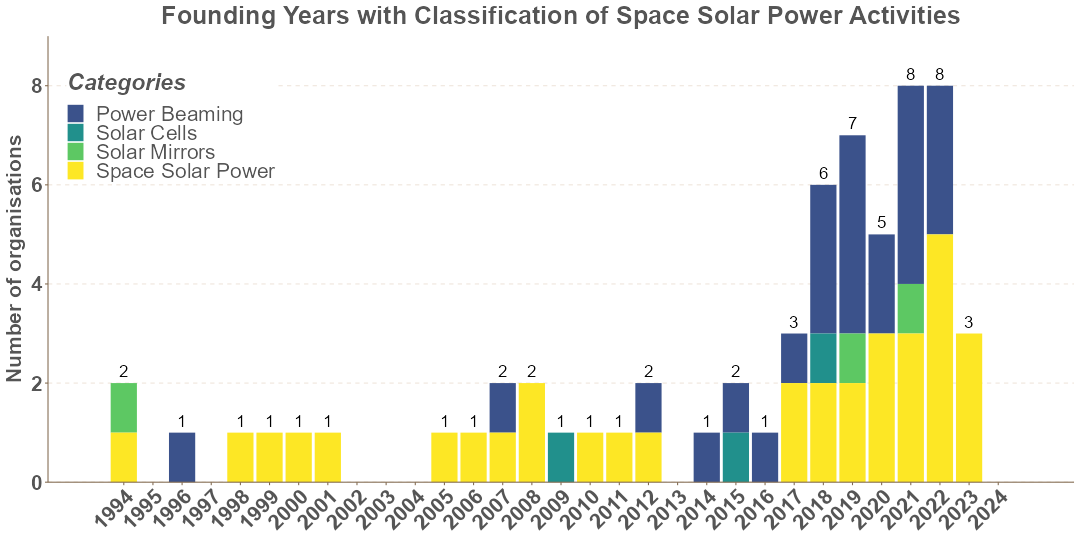 Space Solar Power Activities Funding by Fields