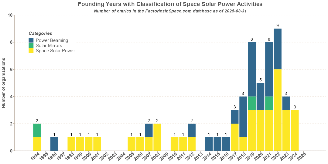 Space Solar Power Activities Funding by Fields
