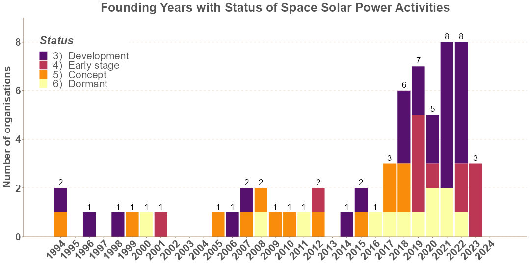 Space Solar Power Activities Founded