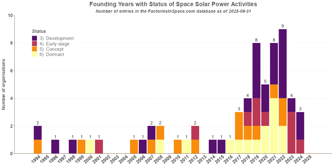 Space Solar Power Activities Founded