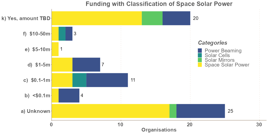 Space Solar Power Activities Funding with Categories