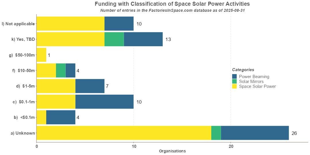 Space Solar Power Activities Funding with Categories