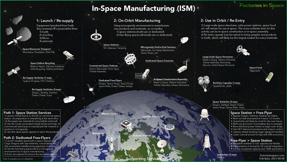 In-Space Manufacturing Infographics