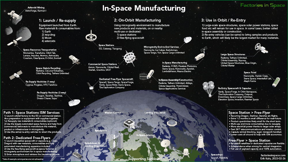In-Space Manufacturing Infographics