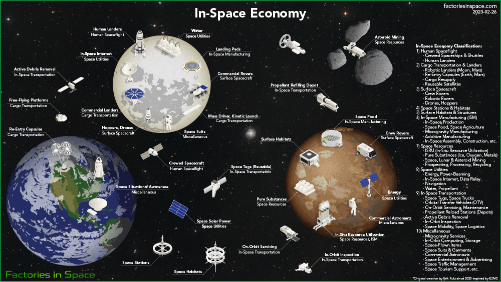 In-Space Economy Infographics
