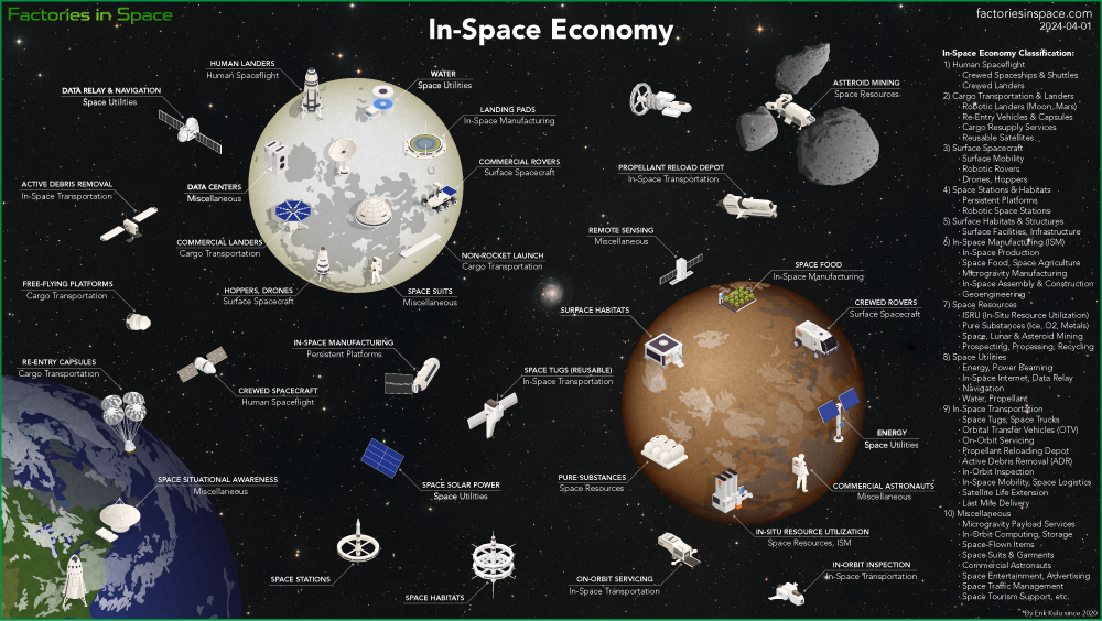 In-Space Economy Infographics