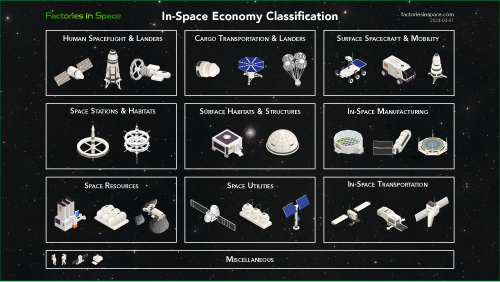 In-Space Economy Classification