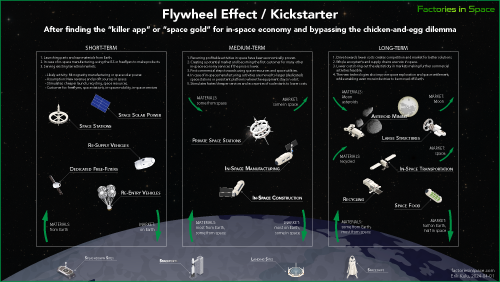 In-Space Economy Flywheel Effect