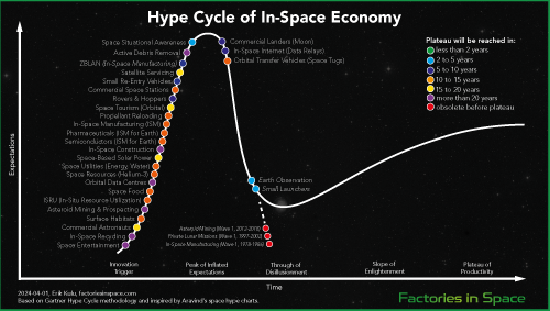 In-Space Economy Hype Cycle