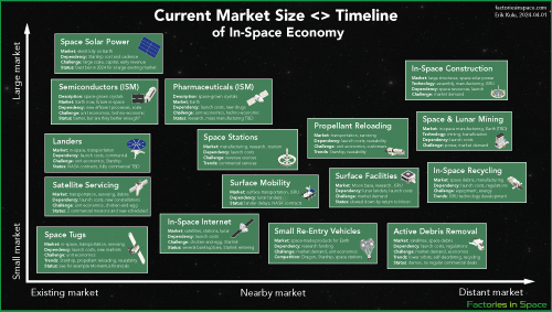 In-Space Economy Market vs Timeline
