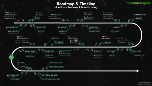 In-Space Economy Timeline