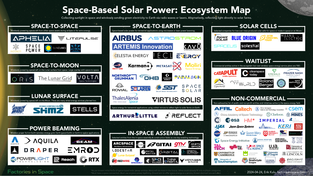 Space-Based Solar Power Ecosystem Map